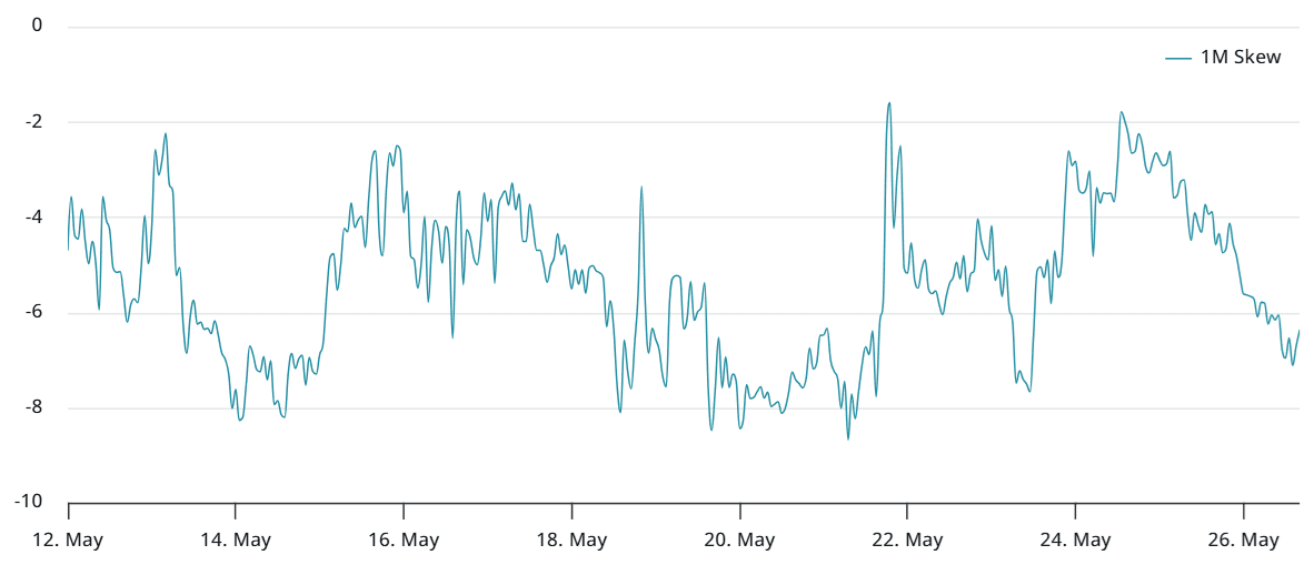Bitcoin options 30-day delta skew (put-call) at Deribit. Source: laevitas.ch