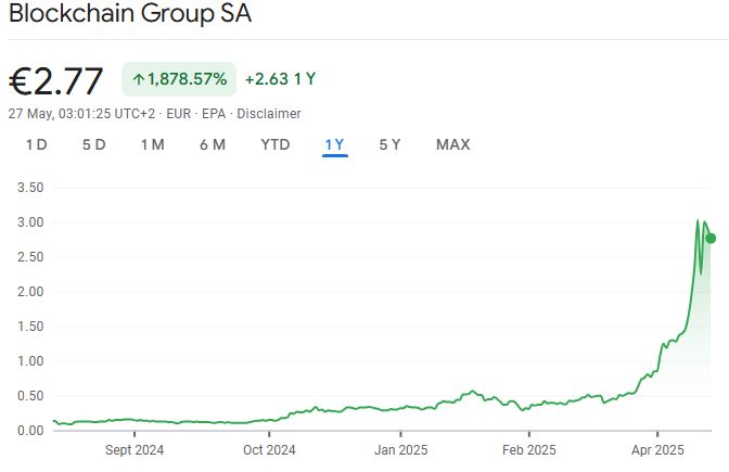 The Blockchain Group’s stock price has made significant gains since the company announced its Bitcoin buying plan. Source: Google Finance