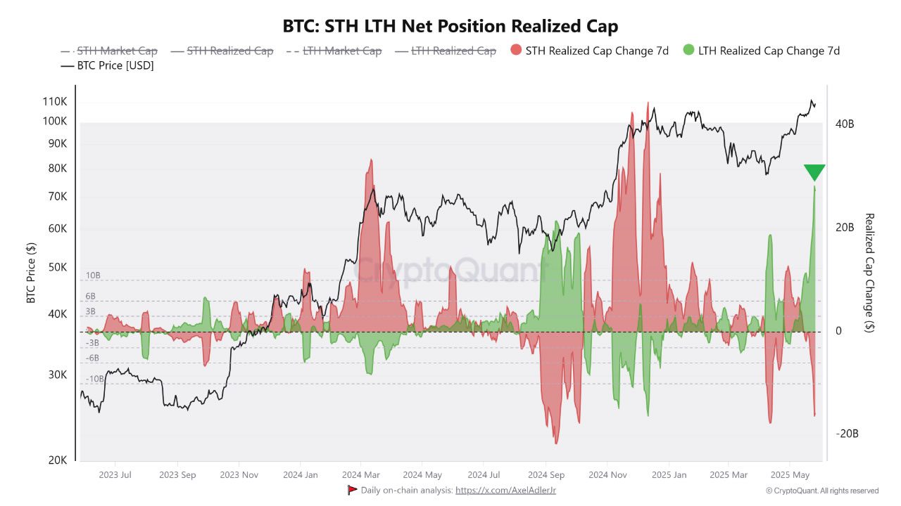 BTC short-term holders (red) and long-term holders (green) net realized cap. Source: CryptoQuant