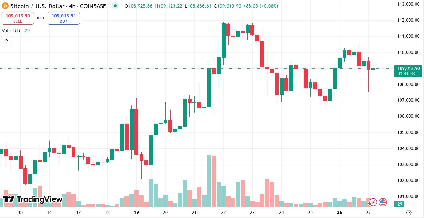 BTC/USD holding around $109K on Coinbase. Source: TradingView
