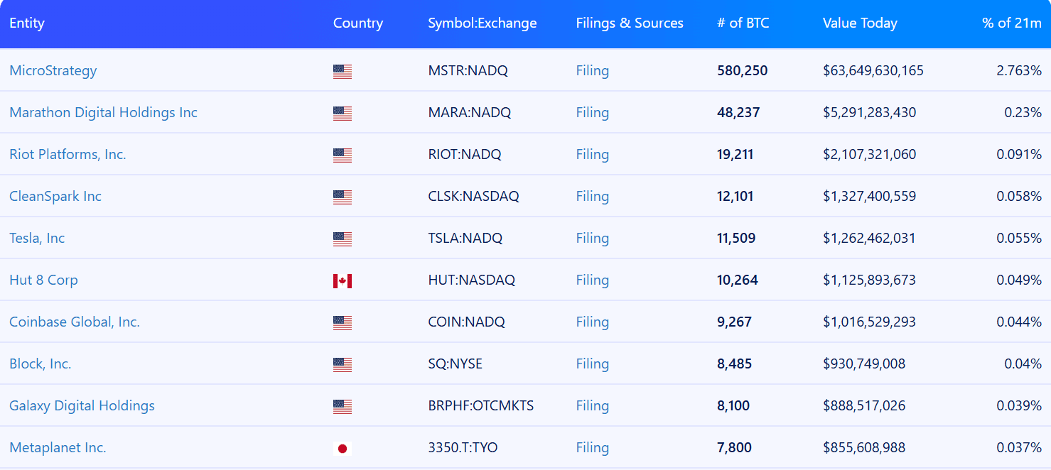 Largest corporate Bitcoin holders. Source: Bitbo