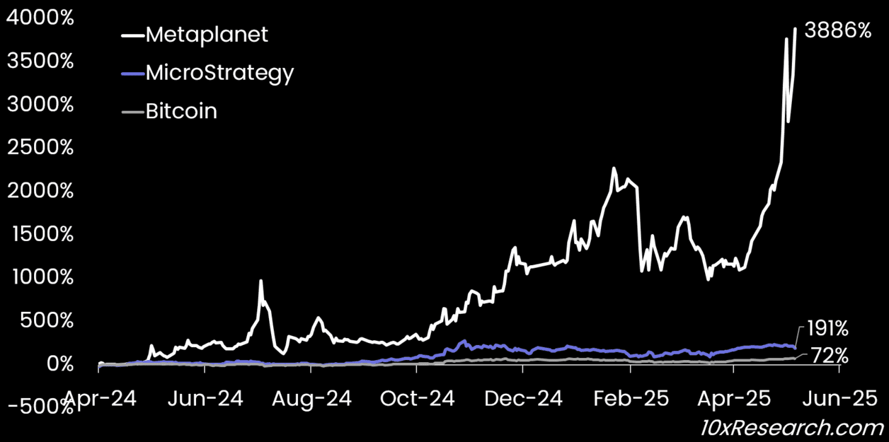 Metaplanet, MicroStrategy premium, compared to Bitcoin. Source: 10X Research