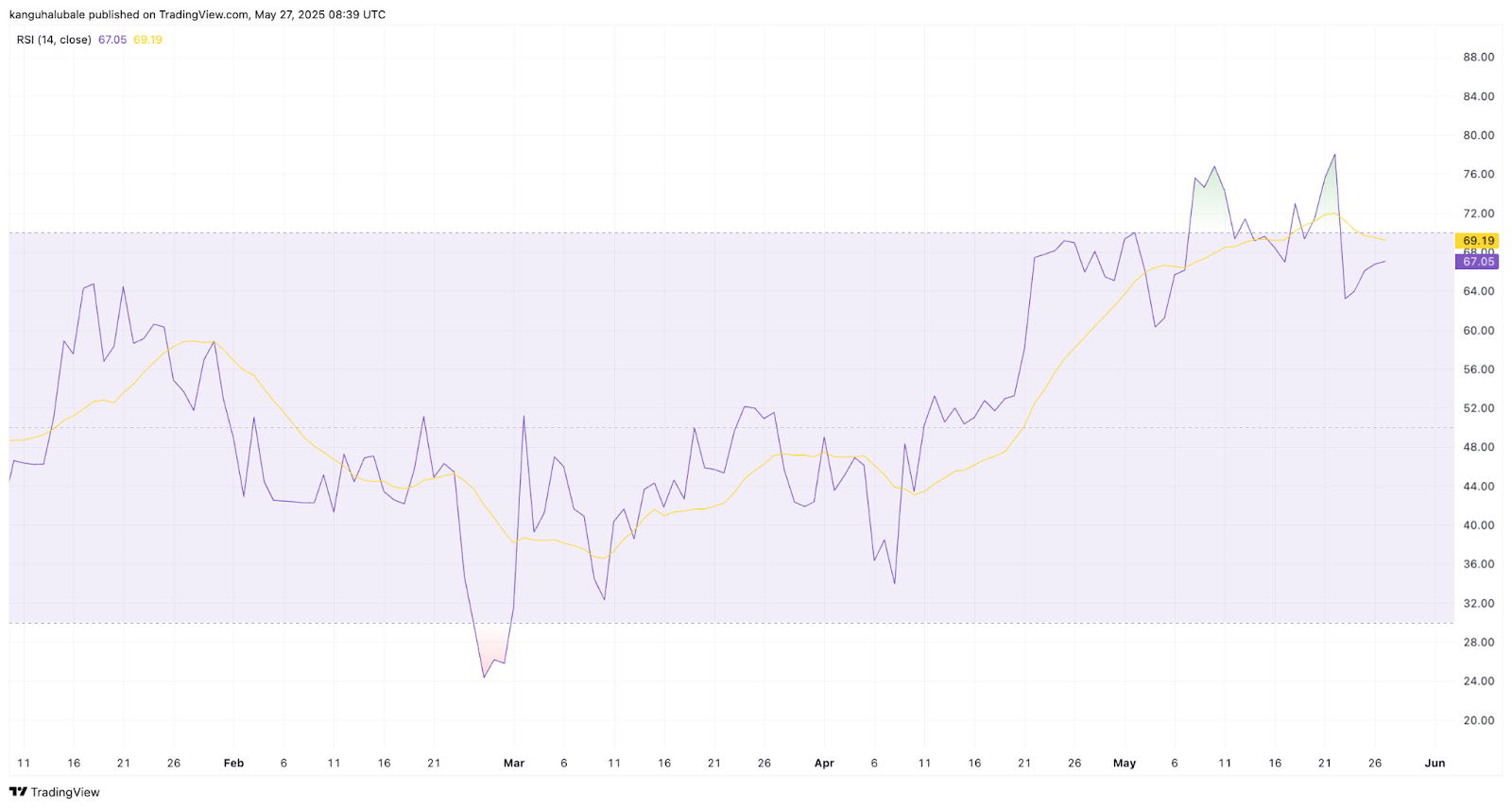 Bitcoin: 14-day RSI. Source: Cointelegraph/TradingView