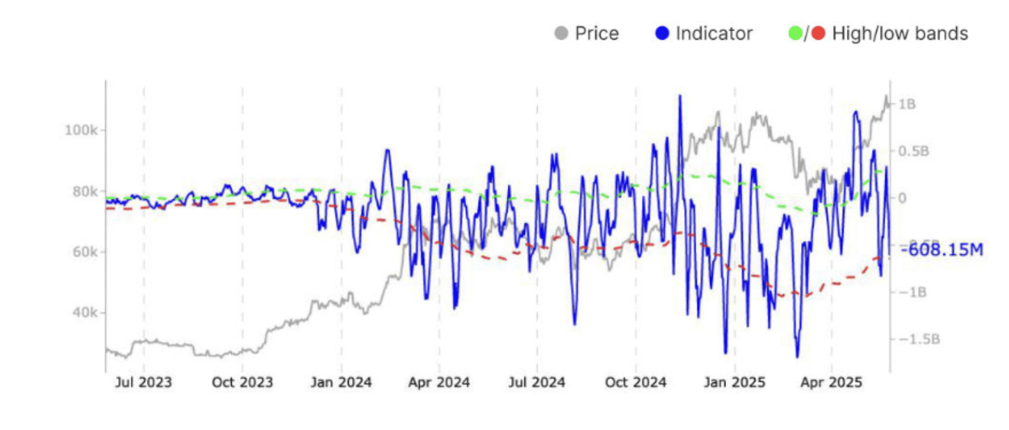 Bitcoin: Perpetual CVD. Source: Glassnode