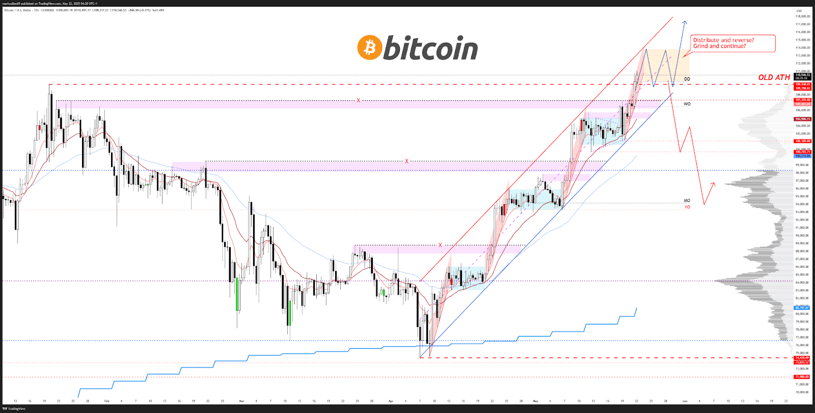 BTC/USD 12-hour chart. Source: AlphaBTC