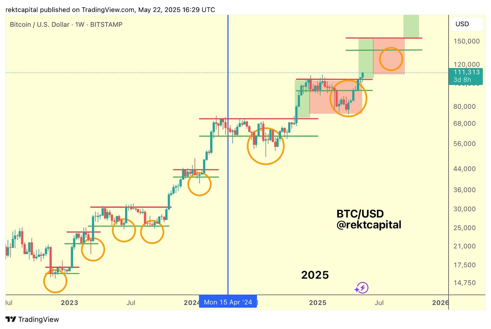 BTC/USD weekly chart. Source: Rekt Capital