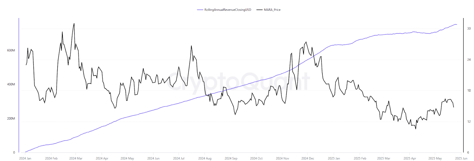 BTC mining revenue, MARA, year-to-date chart. Source: CryptoQuant