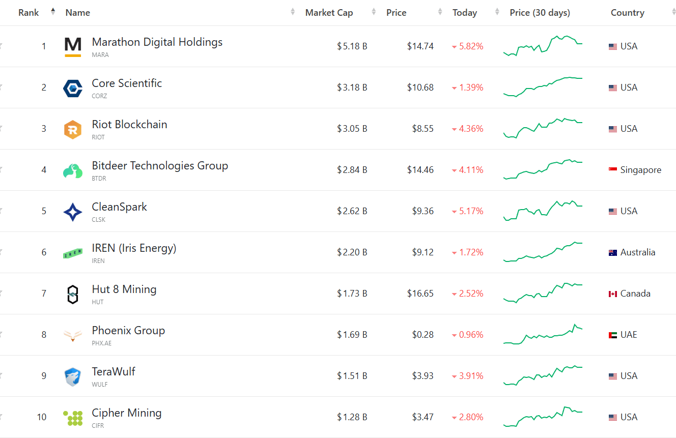 The 10 largest Bitcoin mining firms. Source: Companiesmarketcap