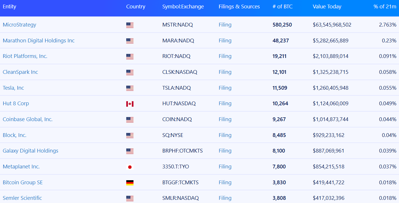 Largest corporate Bitcoin holders. Source: Bitbo