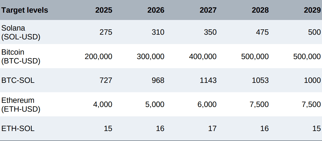 Standard Chartered’s crypto target prices. Source: Standard Chartered