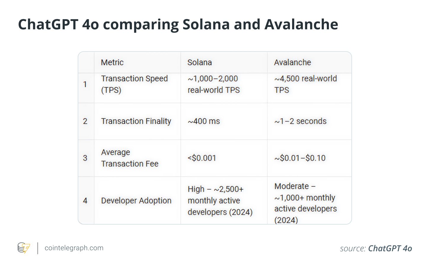 ChatGPT 4o comparing Solana and Avalanche title=ChatGPT 4o comparing Solana and Avalanche