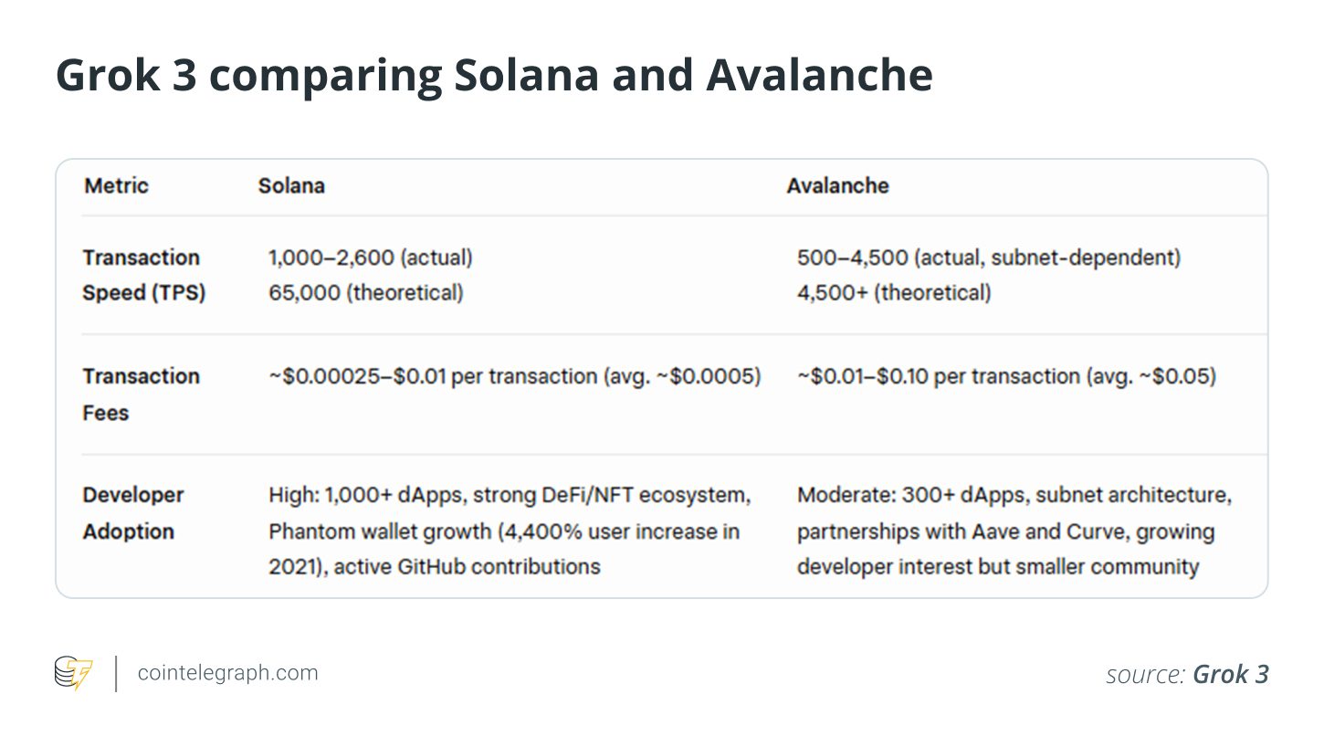 Grok 3 comparing Solana and Avalanche Grok 3 comparing Solana and Avalanche