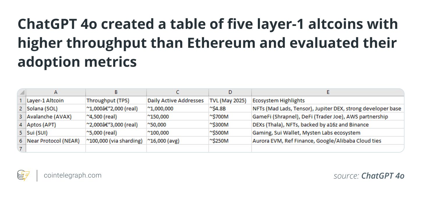 ChatGPT 4o created a table of five layer-1 altcoins with higher throughput than Ethereum and evaluated their adoption metrics ChatGPT 4o created a table of five layer-1 altcoins with higher throughput than Ethereum and evaluated their adoption metrics