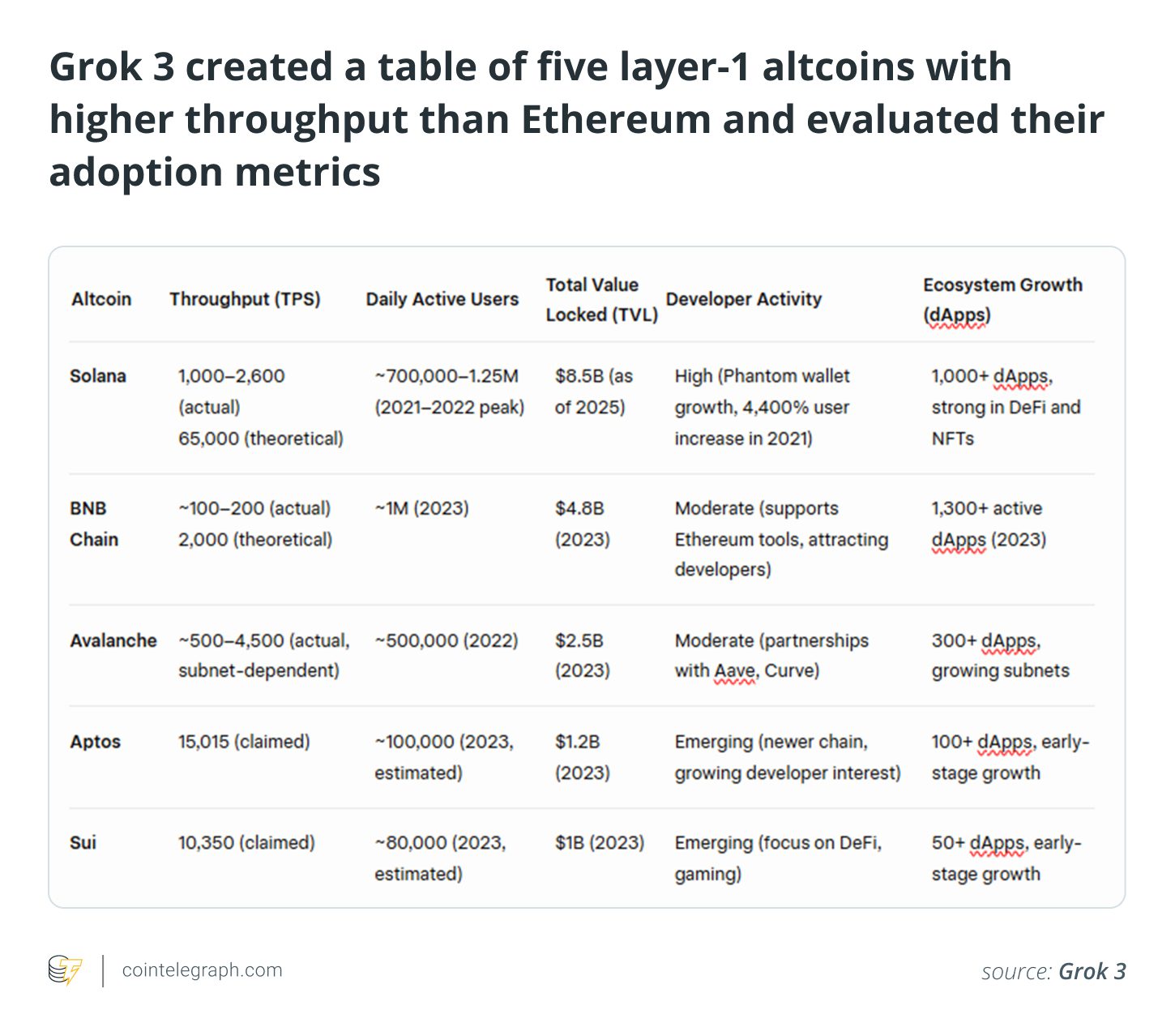 Grok 3 created a table of five layer-1 altcoins with higher throughput than Ethereum and evaluated their adoption metrics Grok 3 created a table of five layer-1 altcoins with higher throughput than Ethereum and evaluated their adoption metrics