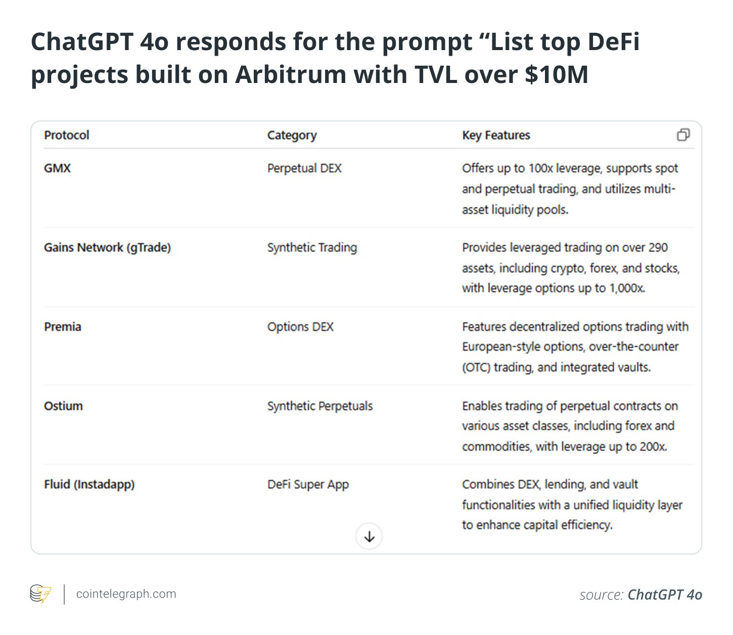 ChatGPT 4o responds for the prompt “List top DeFi projects built on Arbitrum with TVL over $10M ChatGPT 4o responds for the prompt “List top DeFi projects built on Arbitrum with TVL over $10M