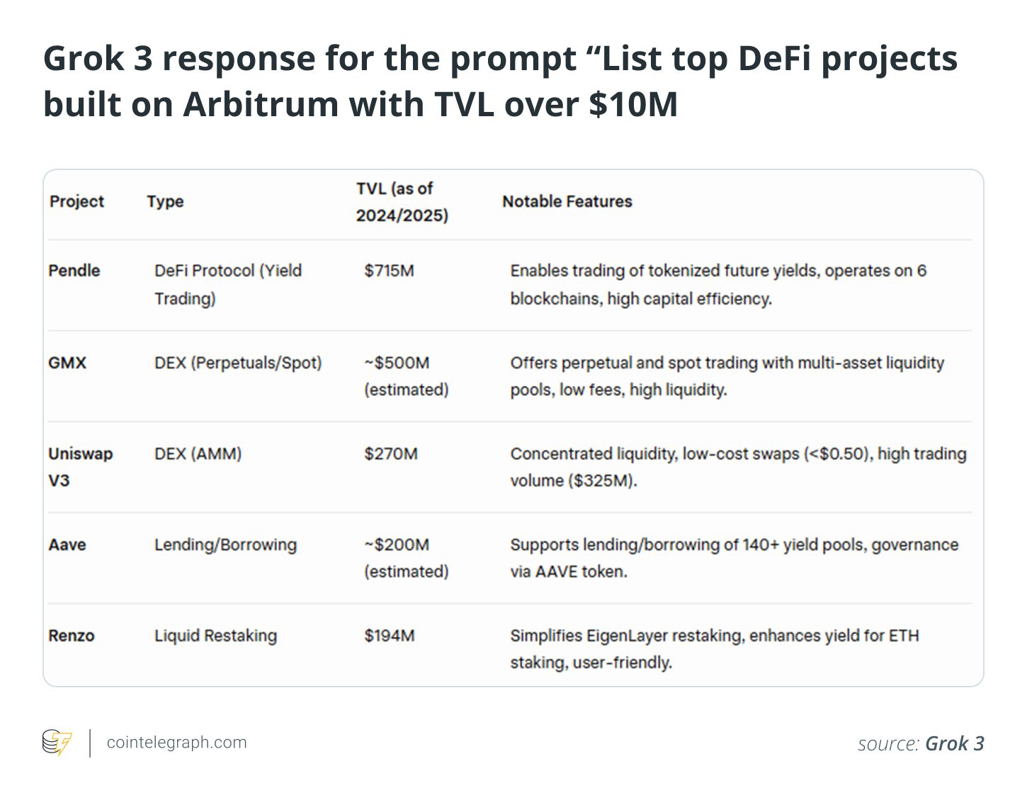 Grok 3 response for the prompt “List top DeFi projects built on Arbitrum with TVL over $10M Grok 3 response for the prompt “List top DeFi projects built on Arbitrum with TVL over $10M