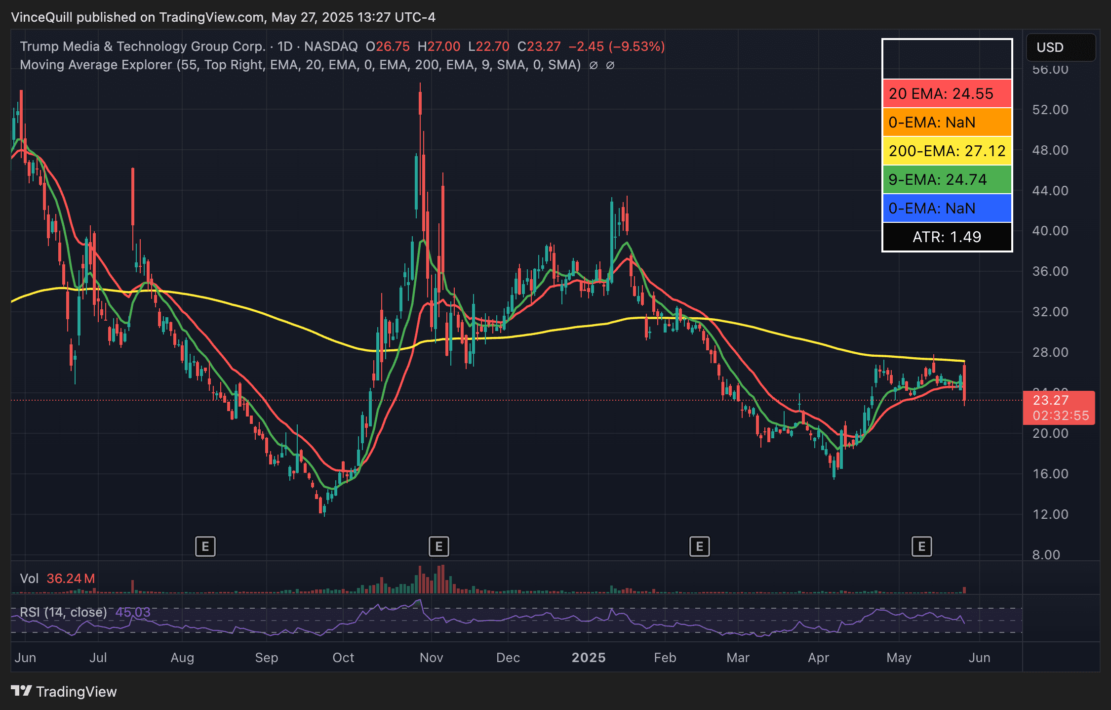 Shares of TMTG sank following the $2.5 billion capital raise announcement. Source: TradingView
