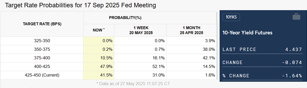 CME FEDWatch target rate probabilities. Source: CME