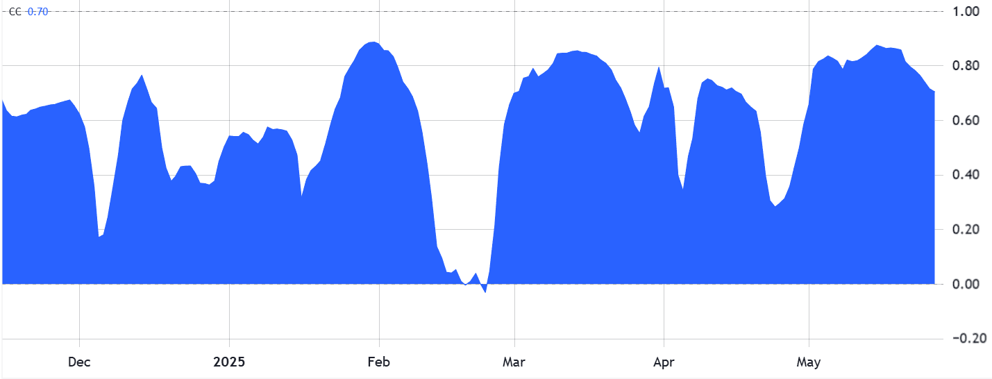 30-day correlation: Bitcoin/USD vs. S&P 500 futures. Source: TradingView / Cointelegraph