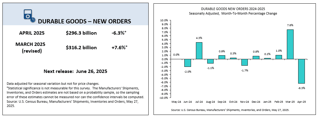 US durable goods–new orders for April. Source: US Census Bureau