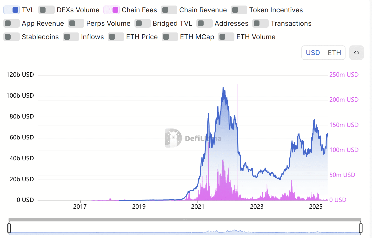 Ethereum total value locked (TVL) and chain fees. Source: DefiLlama