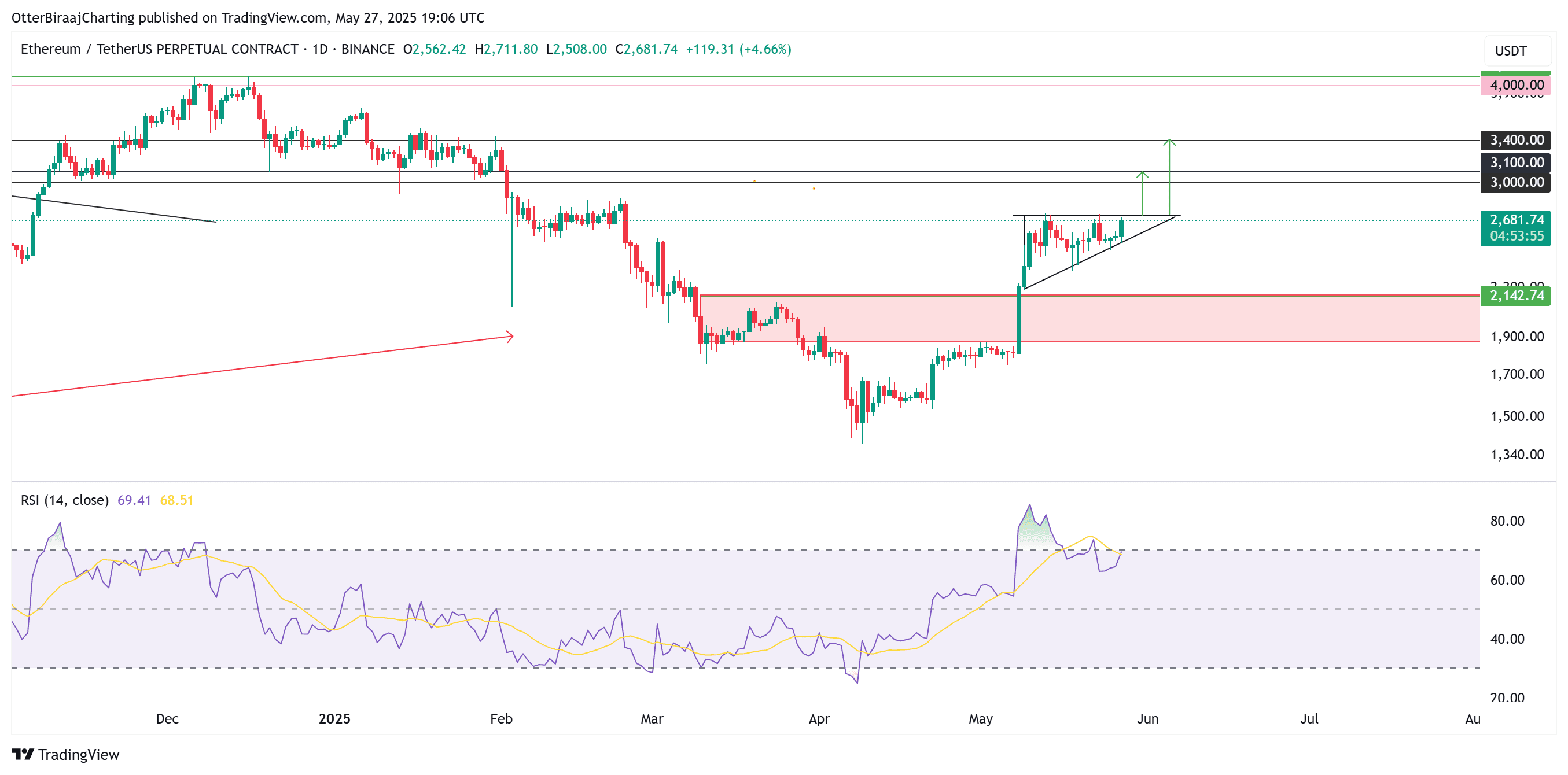 Ethereum 1-day chart. Source: Cointelegraph/TradingView