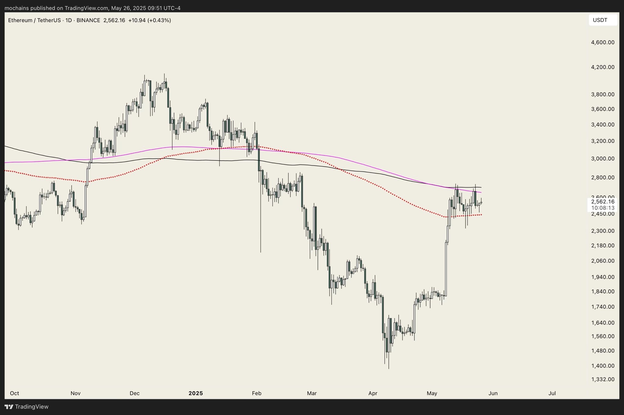 Ethereum 1-day analysis by Mo. Source: X.com/Mo_XBT