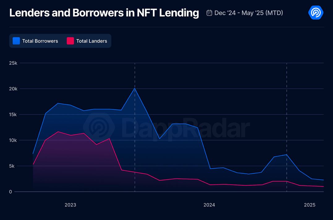 Borrower and leading activity have taken a big hit in the NFT lending sector. Source: DappRadar