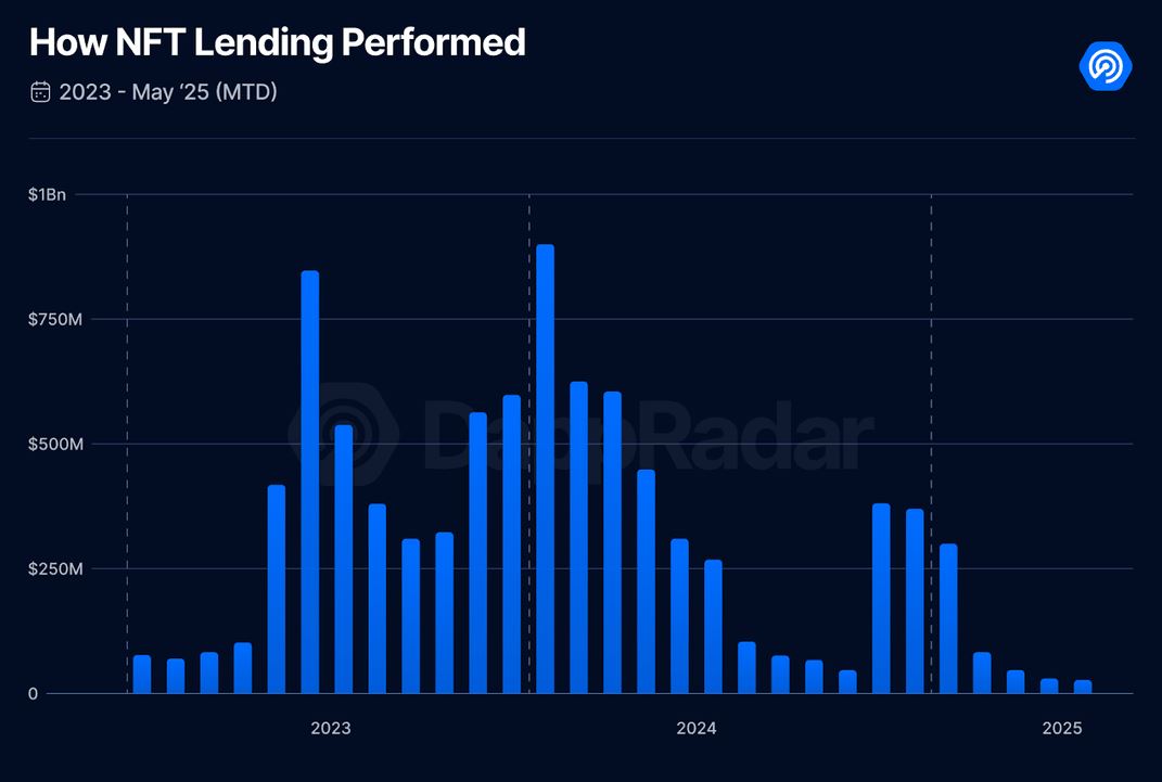 NFT lending overall trading volume and market activity have dropped off from the all-time highs of past years. Source: DappRadar