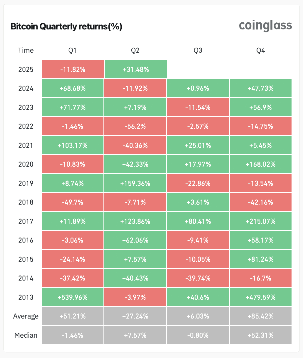 Bitcoin Performance by Quarter Q4 has been the best-performing quarter on average for Bitcoin since 2013. Source: CoinGlass