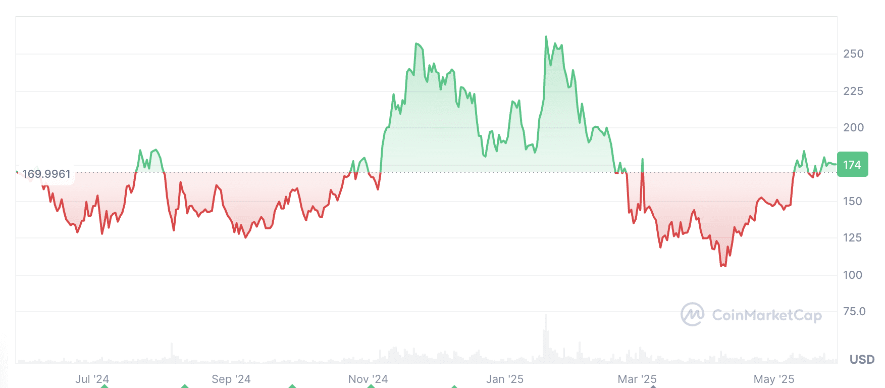 Solana reached an all-time high of $261 on Jan. 19 amid the launch of the Official Trump coin. Source: CoinMarketCap