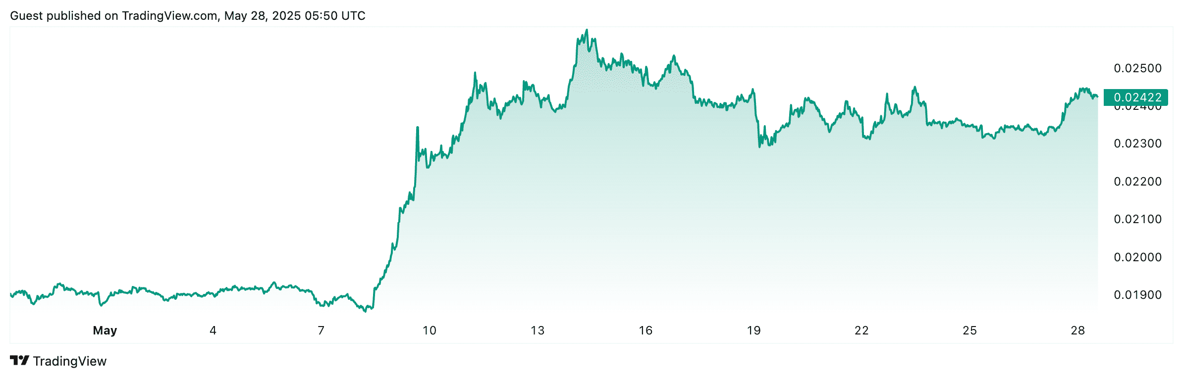 The ETH/BTC ratio is up 26.74% over the past 30 days. Source: TradingView