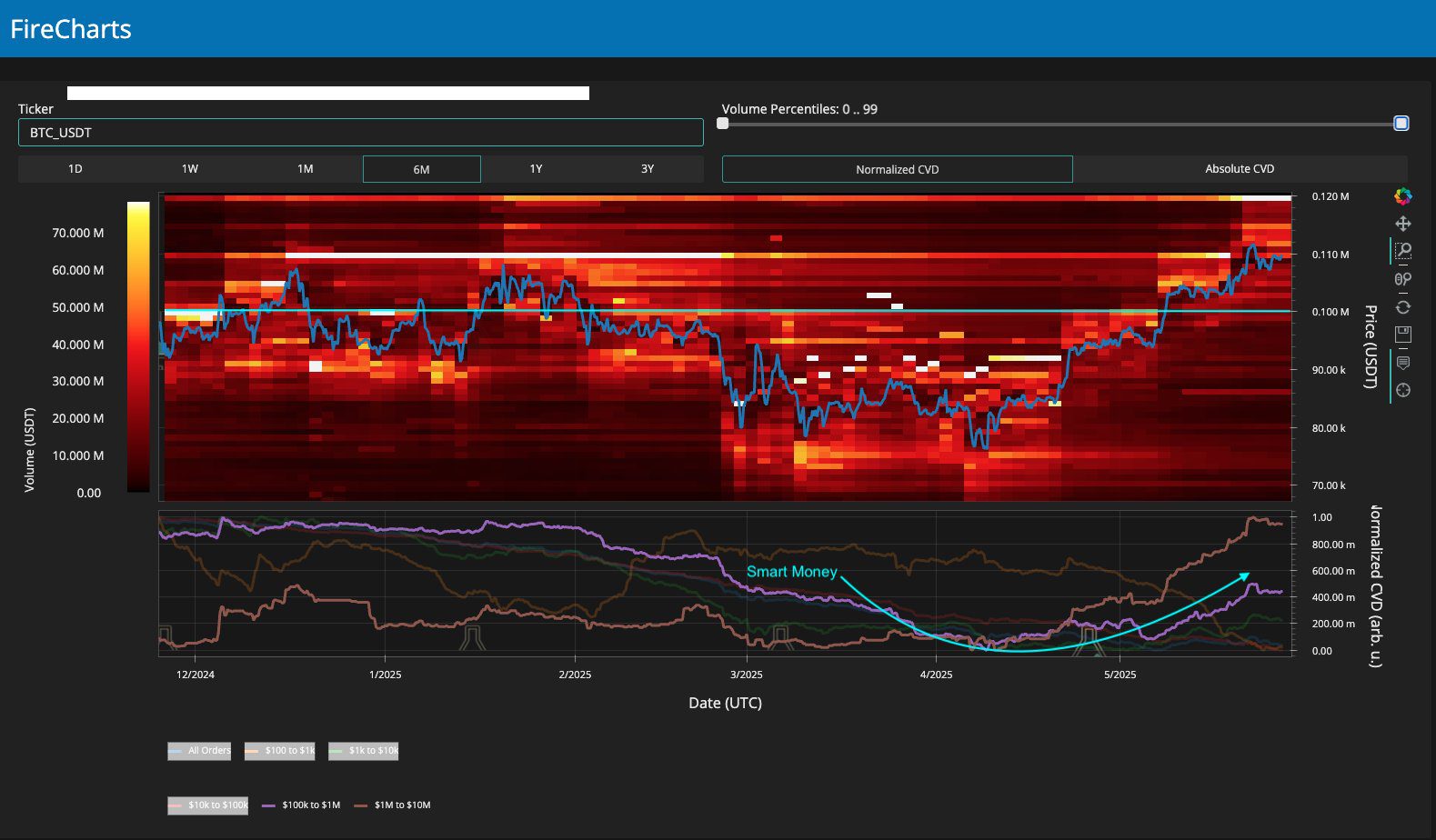 Bitcoin order book liquidity data with whale activity. Source: Material Indicators/X