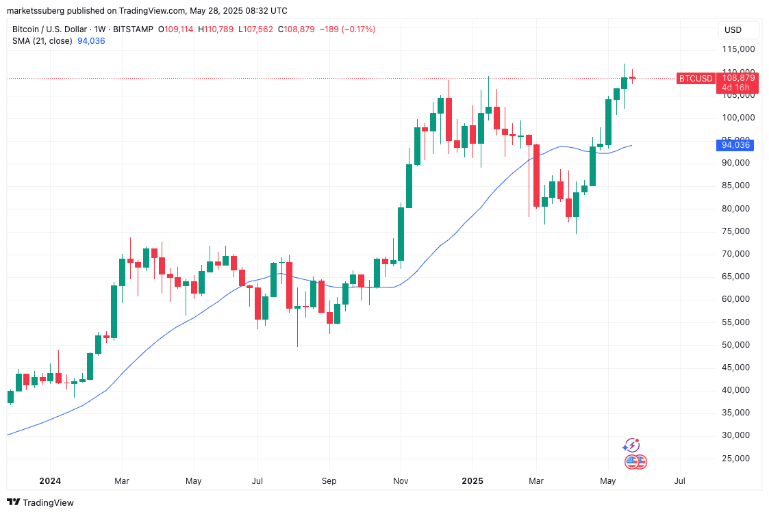 BTC/USD 1-week chart. Source: Cointelegraph/TradingView