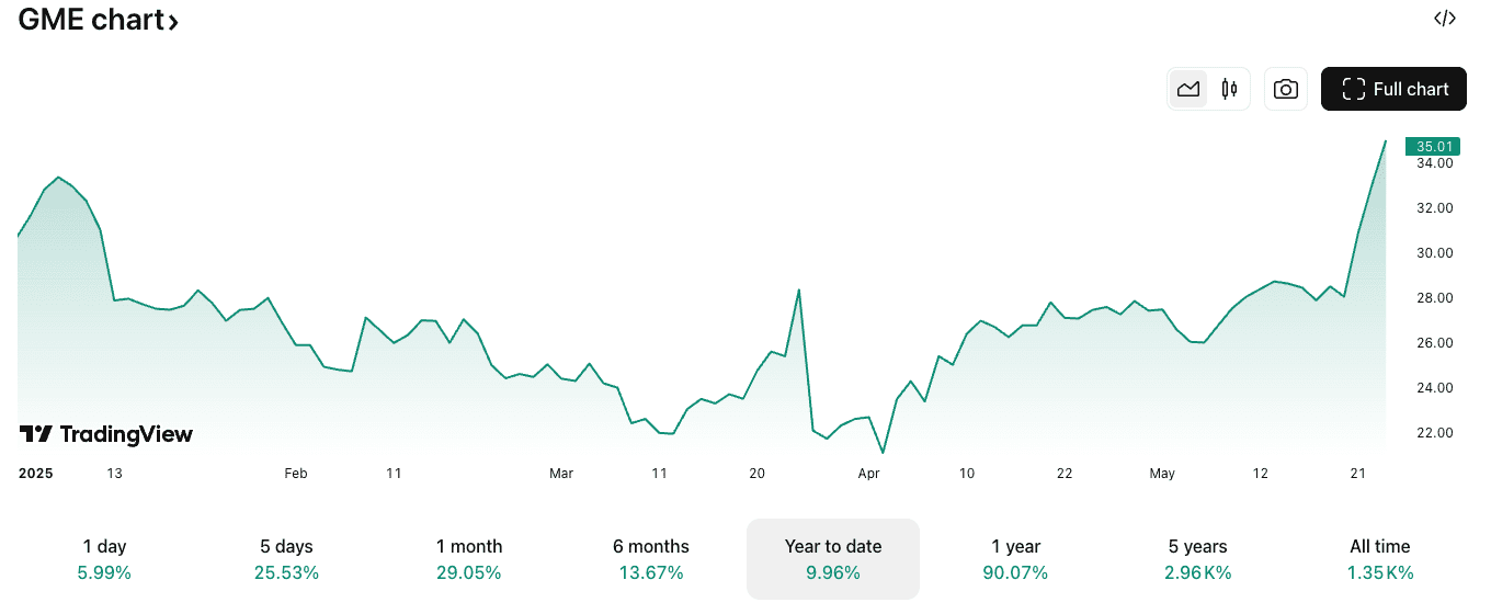 GameStop (GME) stock year-to-date price chart. Source: TradingView