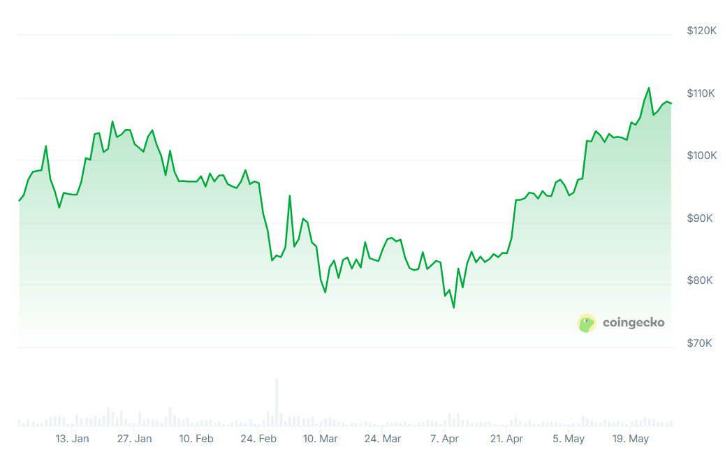 Bitcoin Price Predictions Skyrocket: Will BTC Hit $130K, $1M, or Even $1.5M?