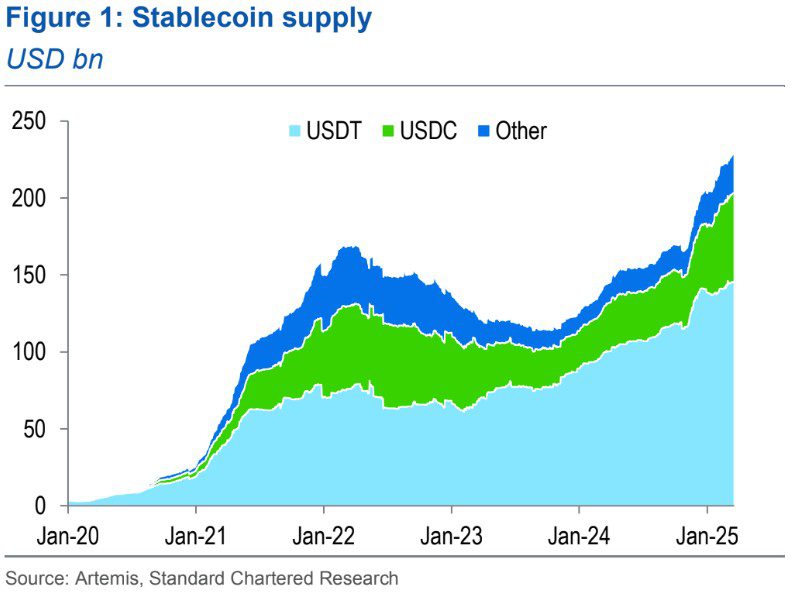 Standard Chartered is closely watching the growth of stablecoins as a potential catalyst for Bitcoin’s price rise. Source: Standard Chartered Research