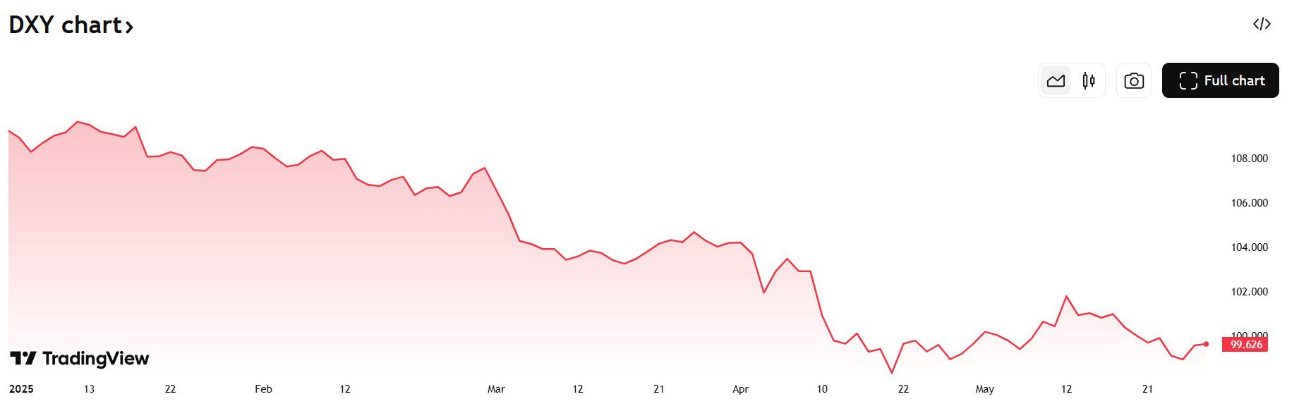 The DXY US dollar index is down 8.20% year to date. Source: TradingView