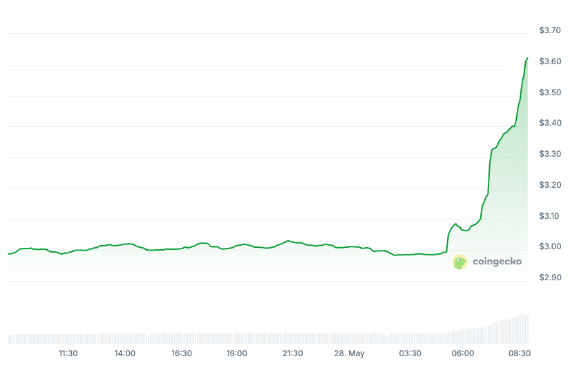 Twitter, Telegram, Pavel Durov, Social Media, Elon Musk Toncoin (TON) 24-hour price chart. Source: CoinGecko