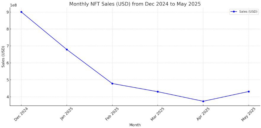 Chart compiled by Cointelegraph to demonstrate CryptoSlam data on NFT monthly sales. Source: Cointelegraph