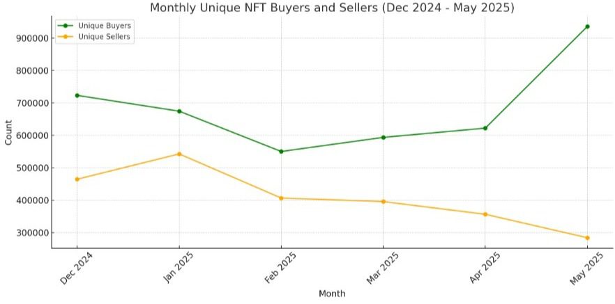 Chart compiled by Cointelegraph to demonstrate CryptoSlam data on NFT buyers and sellers. Source: Cointelegraph