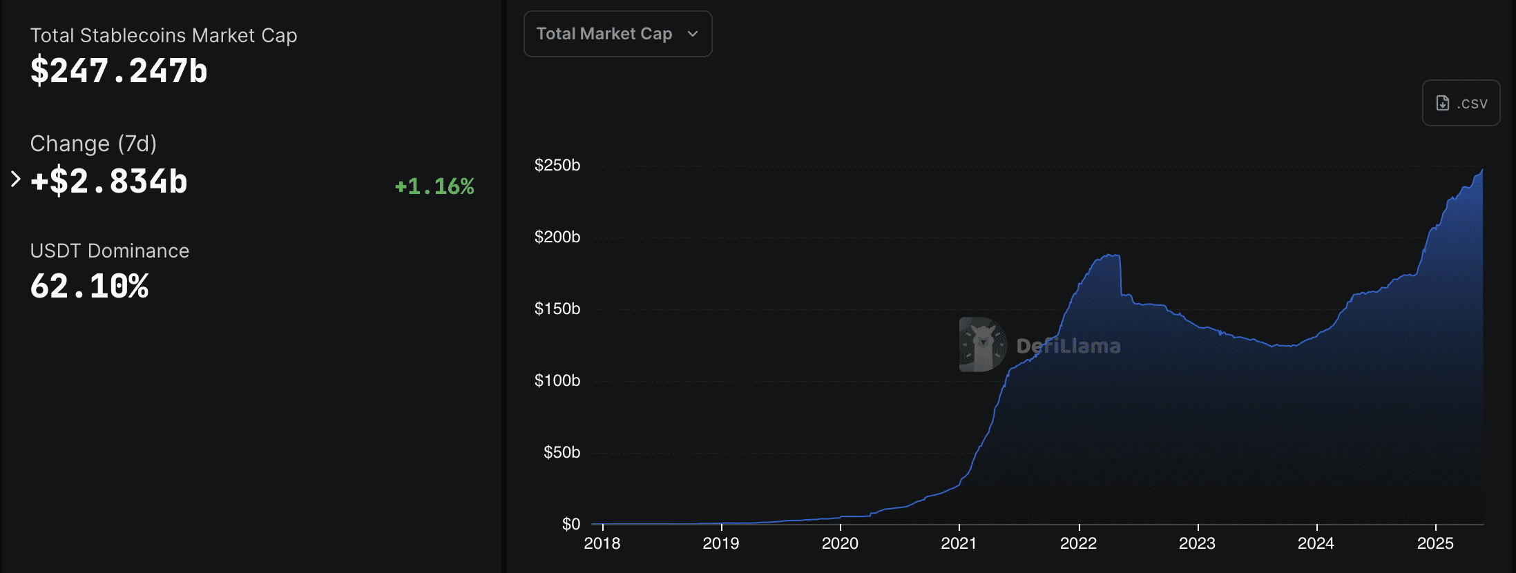 Tether’s USDT is keeping pace with growing stablecoin markets. Source: DefiLlama