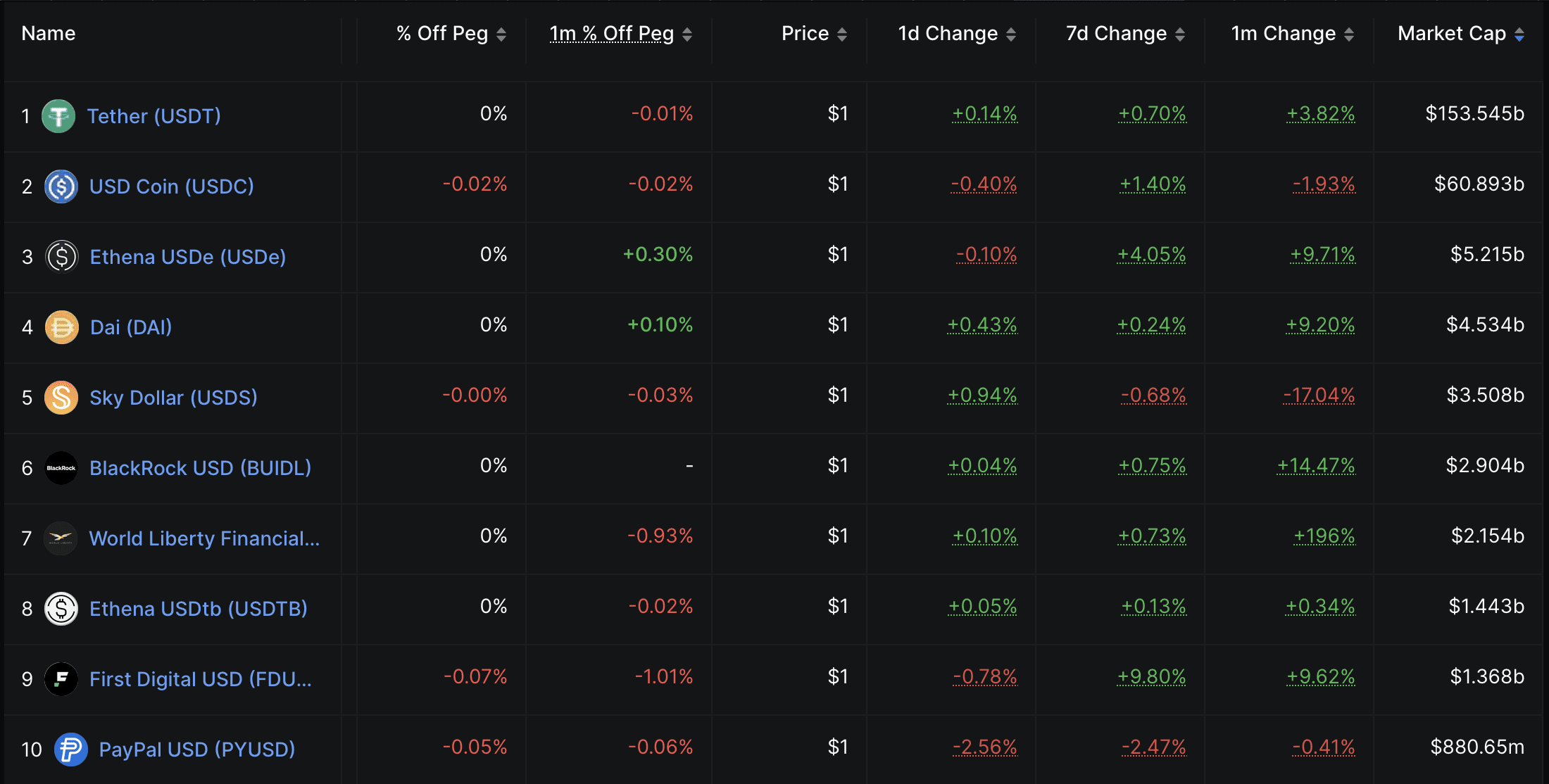 Stablecoins by market cap. Source: DefiLlama
