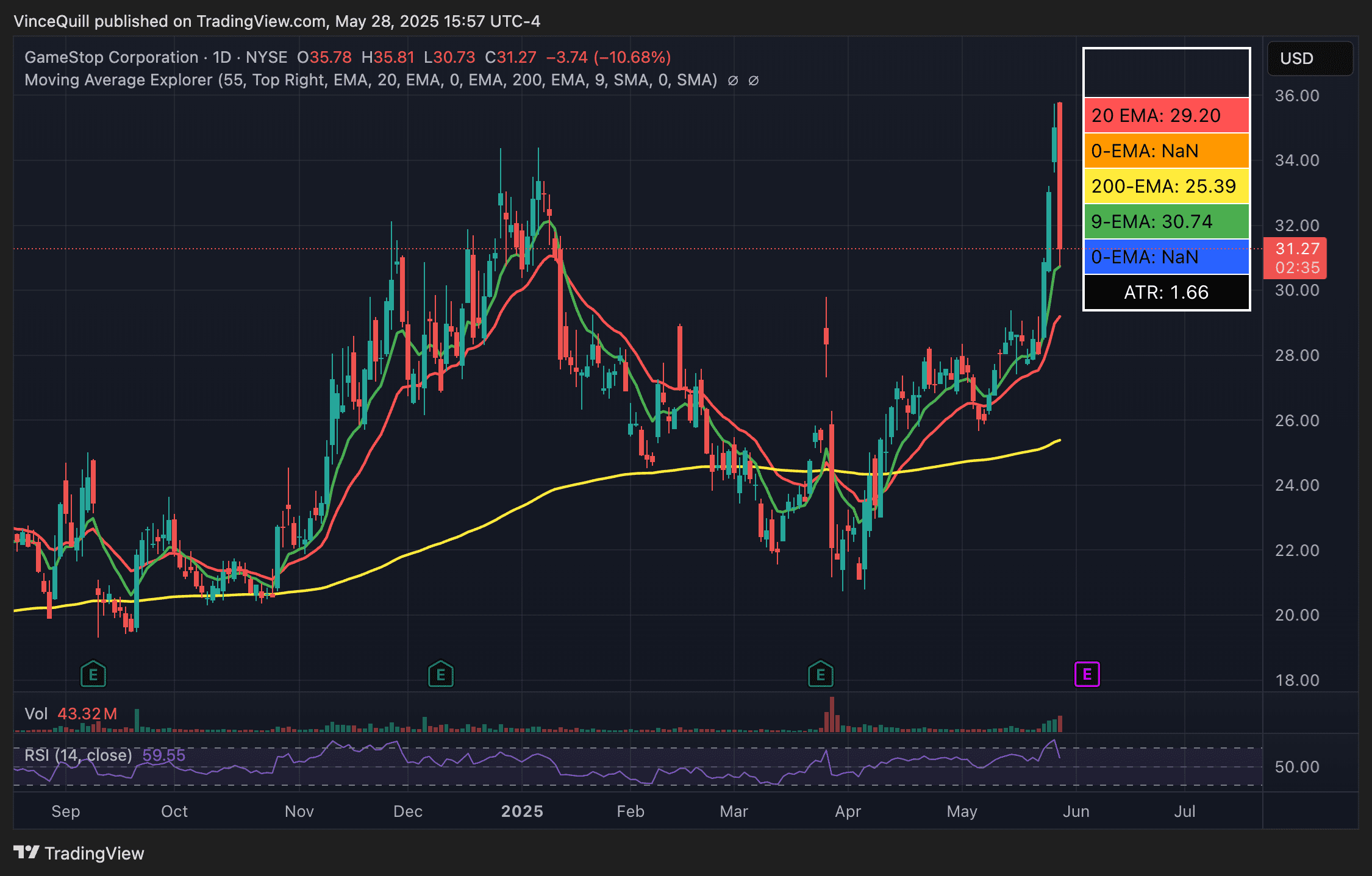 GameStop (GME) Stock Dips After $513M Bitcoin Purchase: Sell-the-News Event?