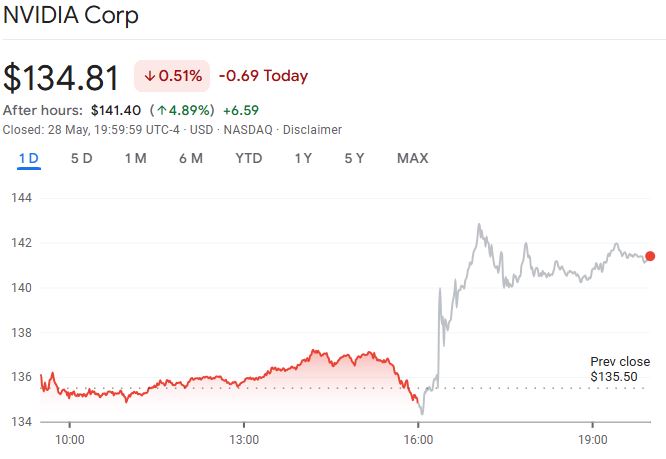 Nvidia Corp shares jumped nearly 5% after trading following its financial results release. Source: Google Finance