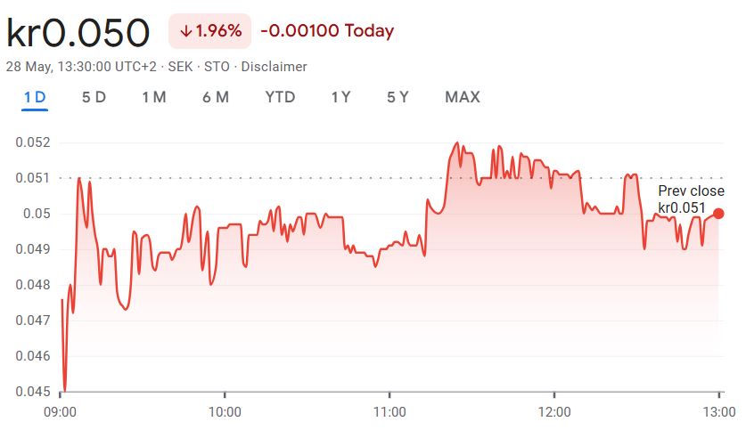 K33’s stock price wasn’t affected by the announcement of the firm’s Bitcoin strategy. Source: Google Finance