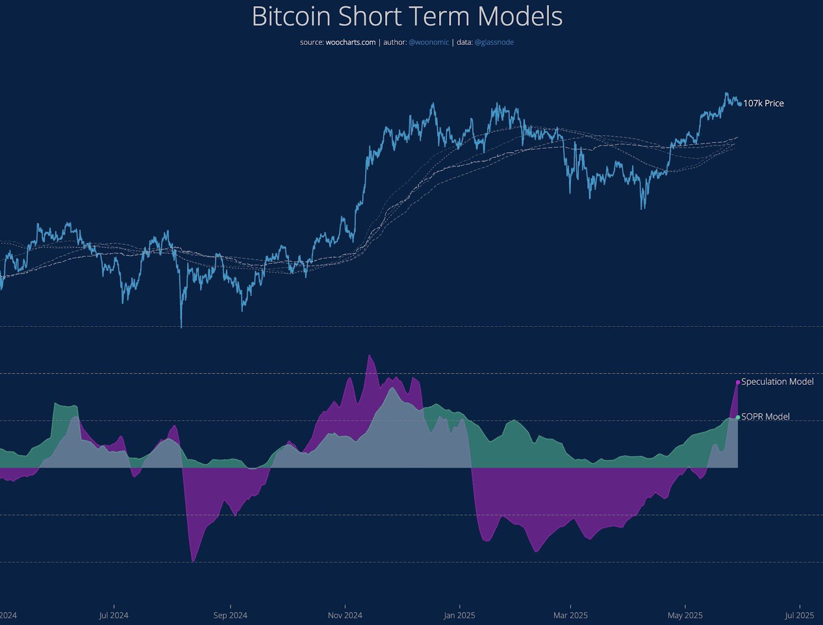 Bitcoin short-term models. Source: Willy Woo