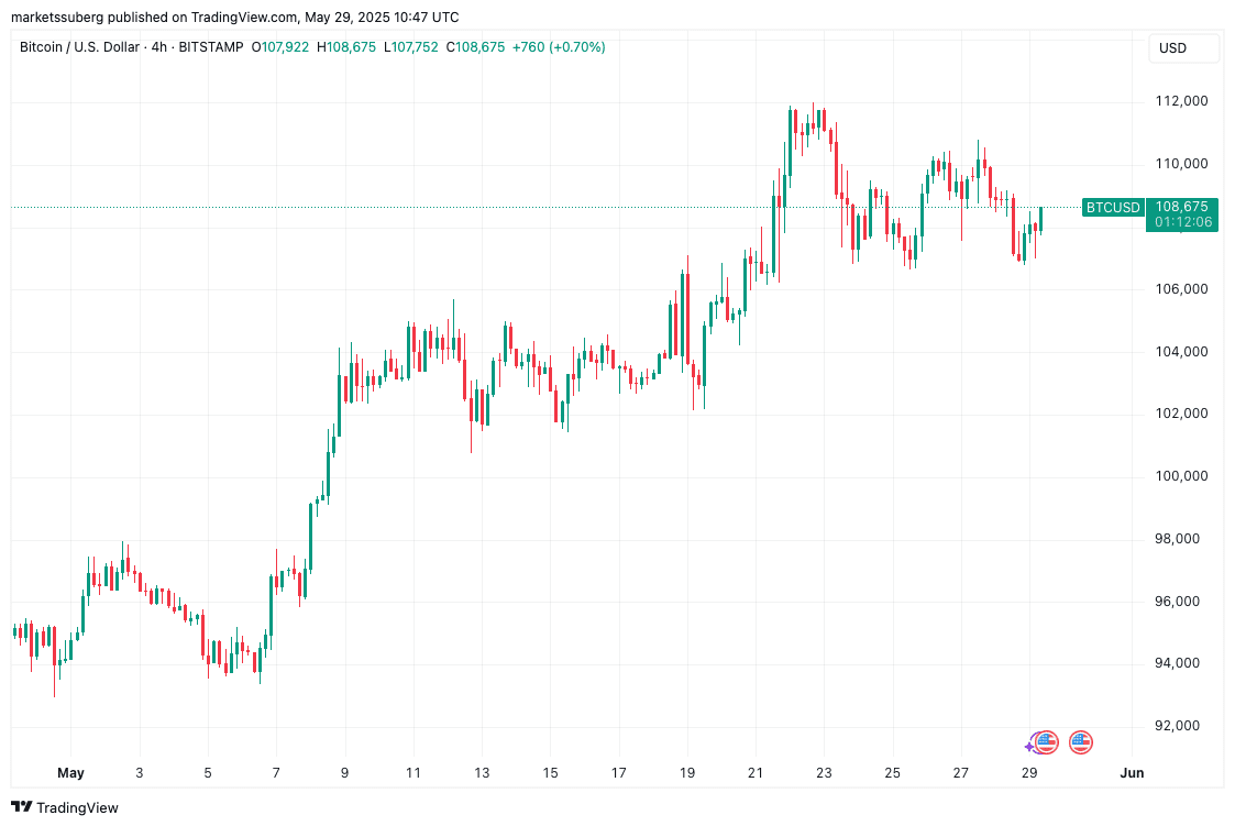 BTC/USD 4-hour chart. Source: Cointelegraph/TradingView