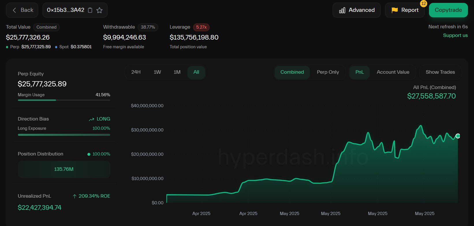 Hyperliquid Trader Turns $3M into $27.5M: A High-Leverage Crypto Gamble Pays Off