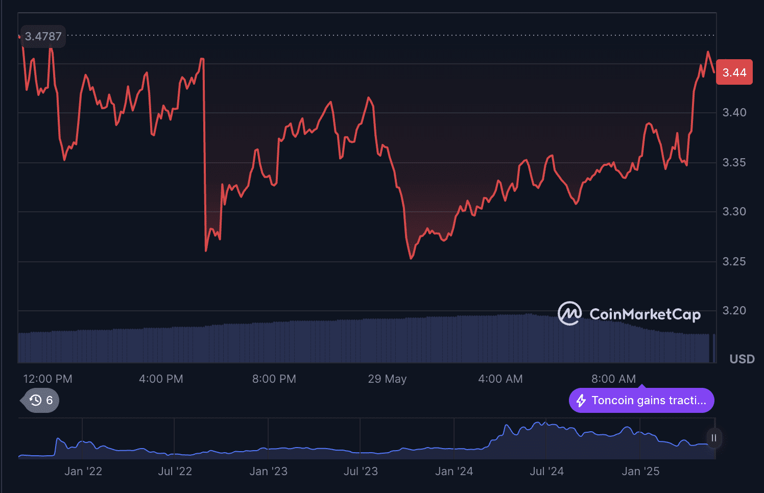 Price of TON surges following news of Telegram and xAI partnership deal. Source: CoinMarketCap